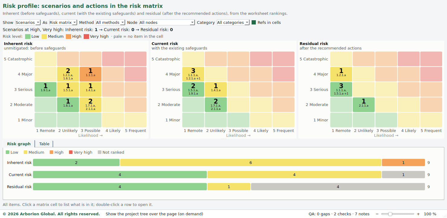 PHAx risk profile: inherent, current and residual risk matrices side by side with a risk graph
