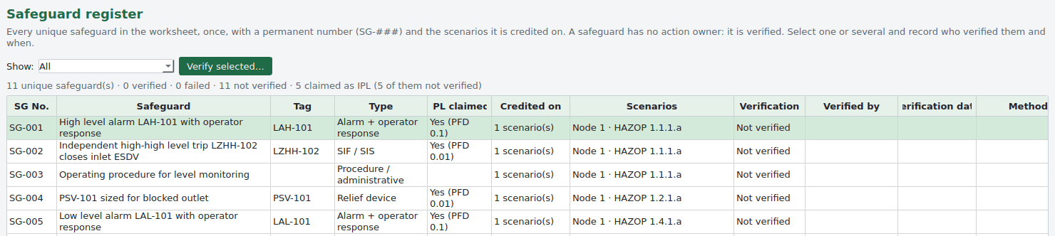 PHAx: Safeguard register