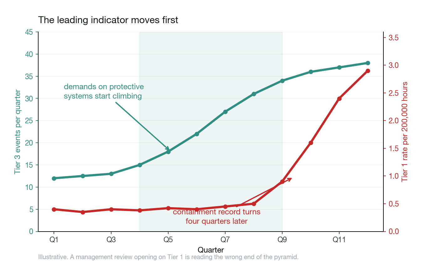 Two trends over twelve quarters, demands on protective systems rising four quarters before the containment rate follows