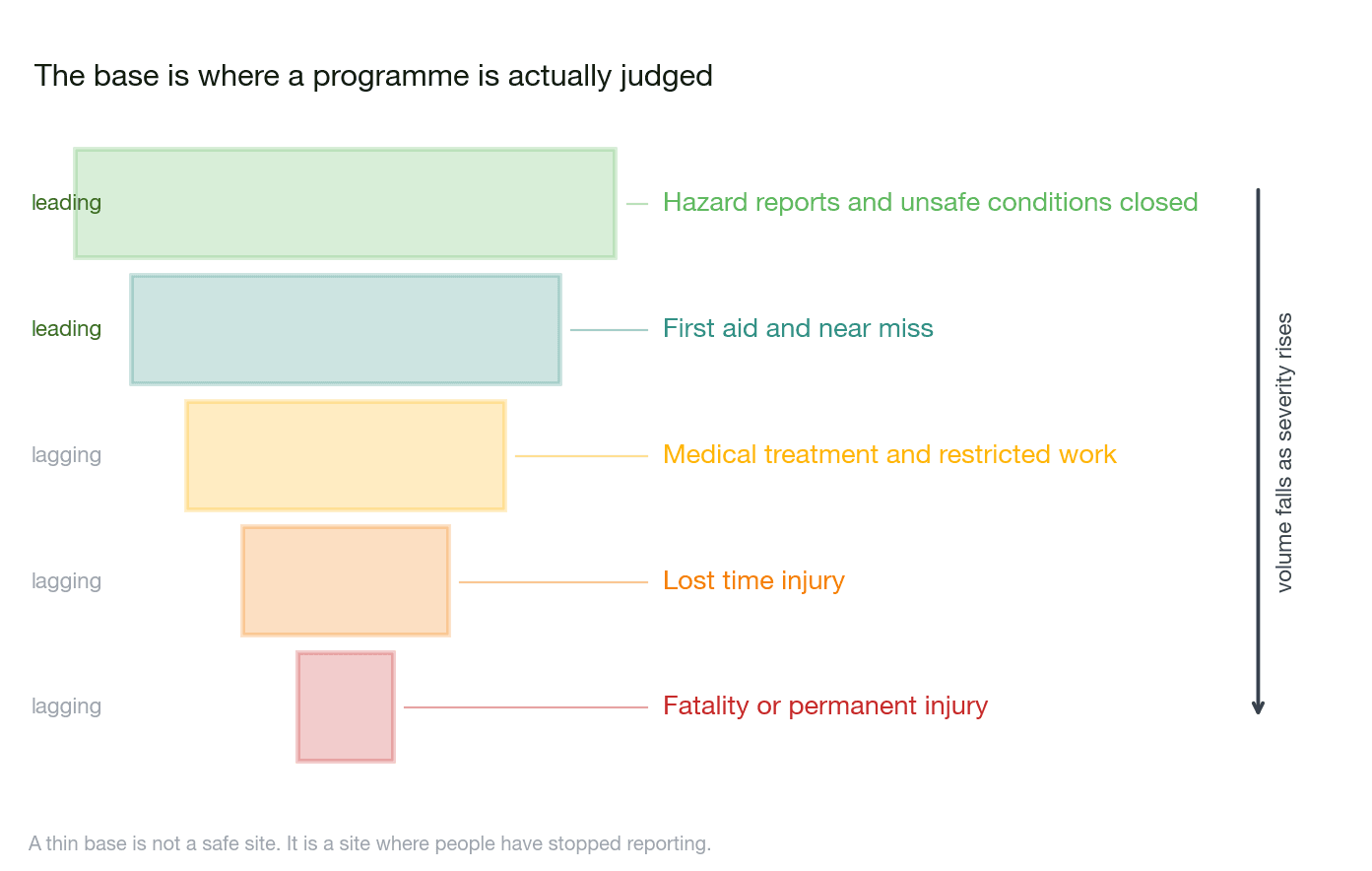 Occupational safety tiers from hazard reports at the base to fatality at the apex, leading and lagging marked