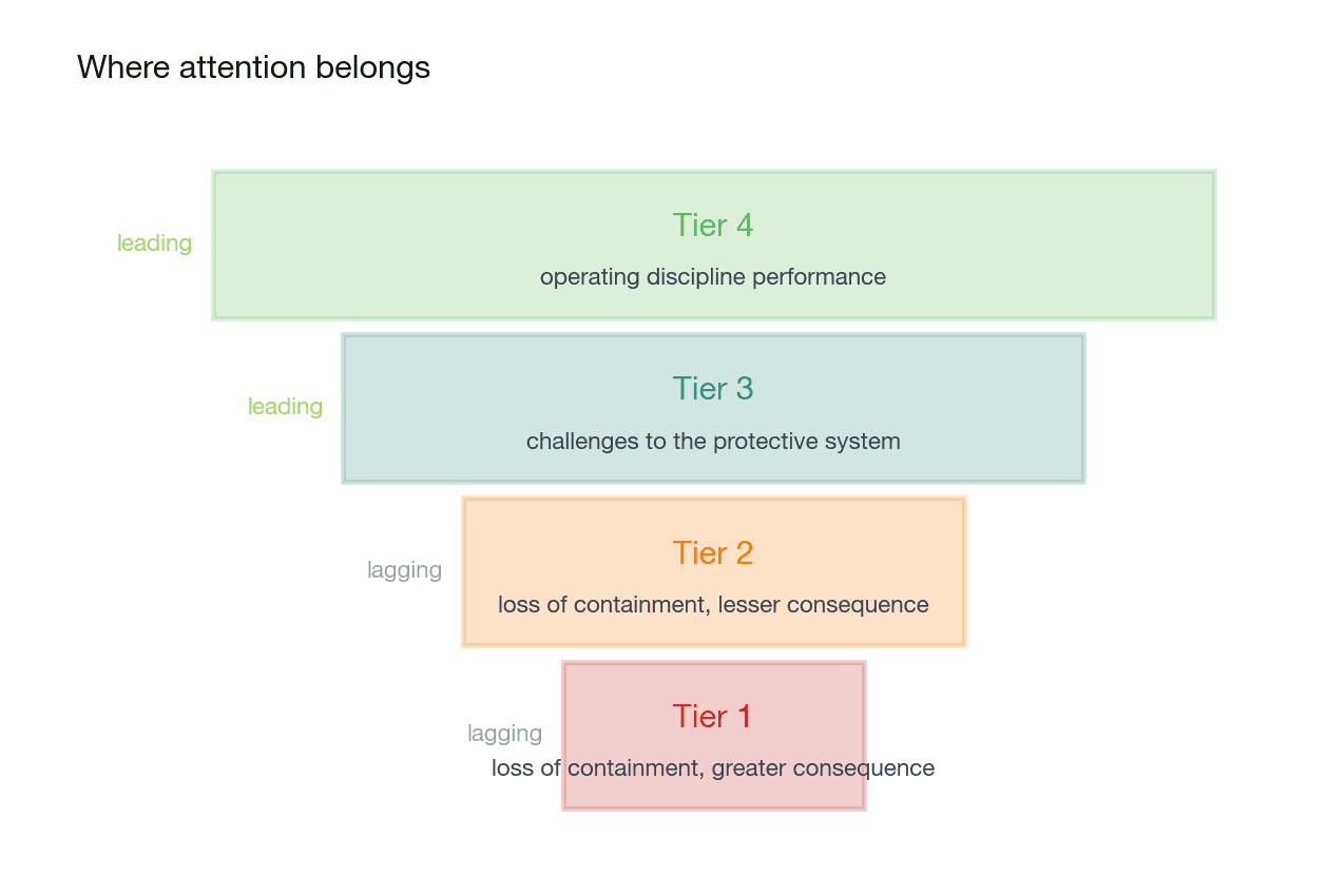 The four tier structure with Tier 3 and Tier 4 marked leading and Tier 1 and Tier 2 marked lagging