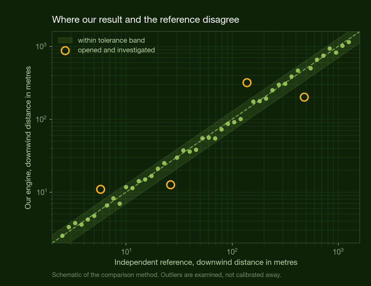 Log log comparison of engine results against an independent reference with a tolerance band and outliers ringed