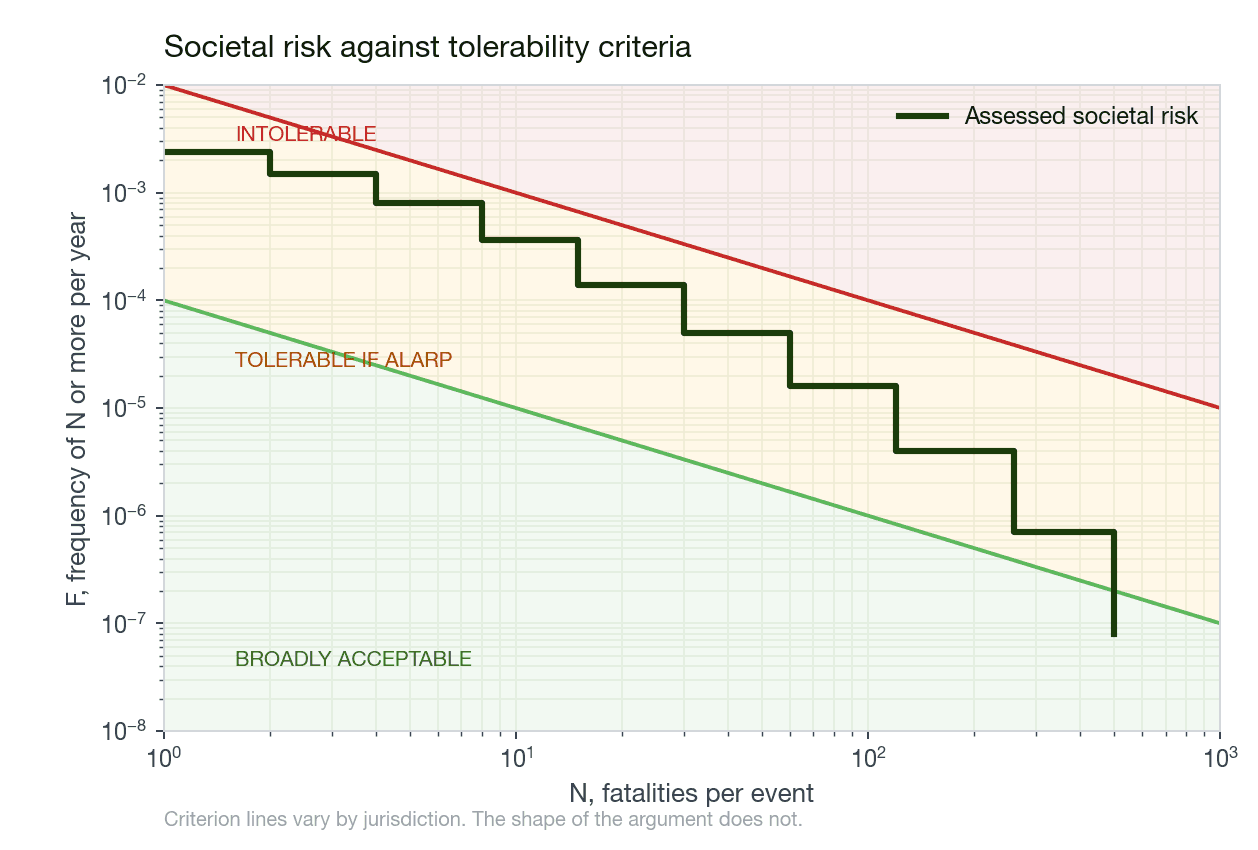 Societal risk F N curve plotted against intolerable and broadly acceptable criterion lines