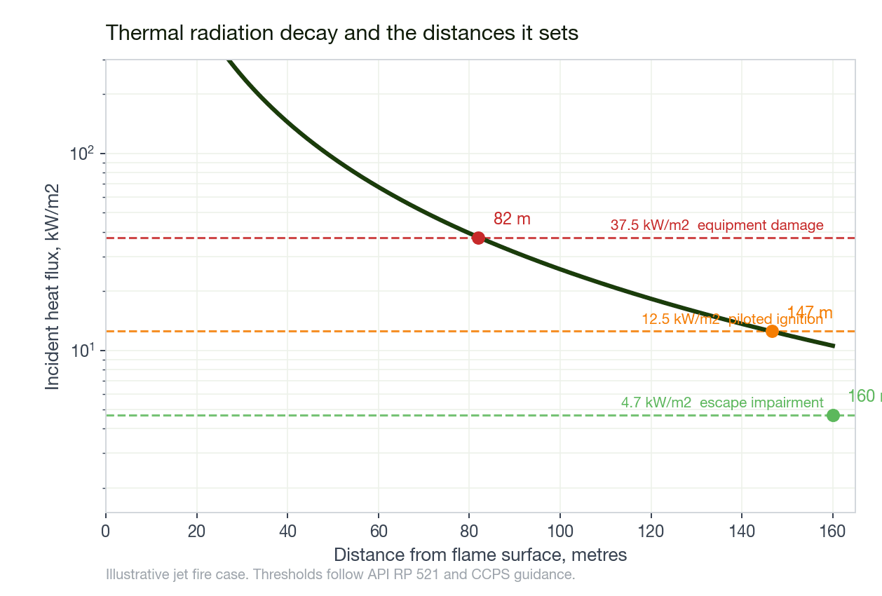 Thermal radiation decay with escape impairment, piloted ignition and equipment damage thresholds marked
