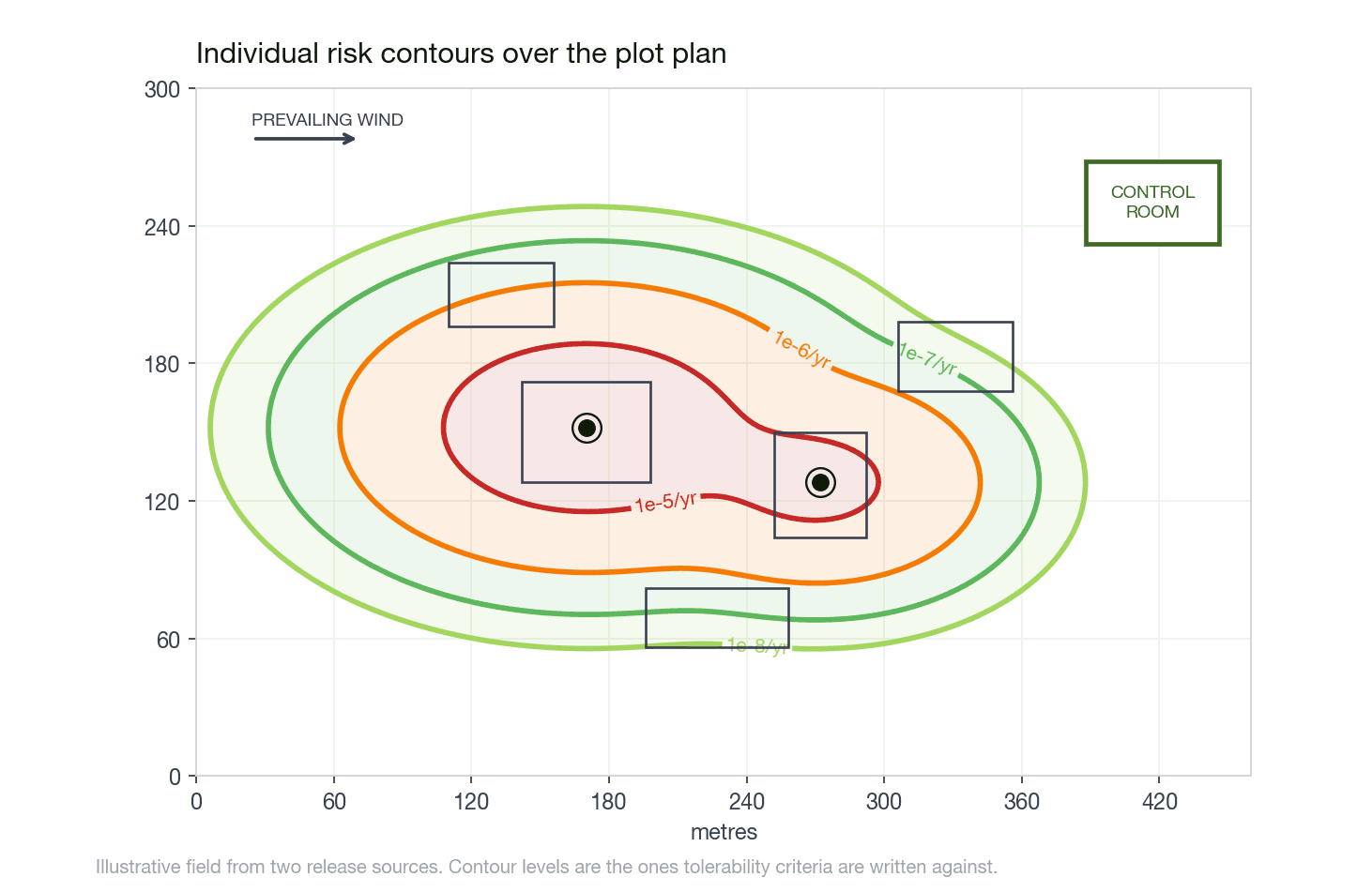 Individual risk contours at 1E-05 to 1E-08 per year drawn over a plant plot plan with a control room outside the inner contour