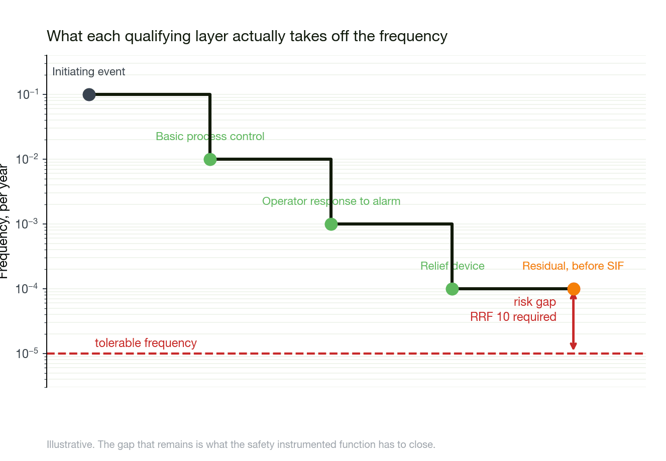 LOPA ladder stepping down from initiating event frequency through credited layers to residual risk against a tolerable frequency line