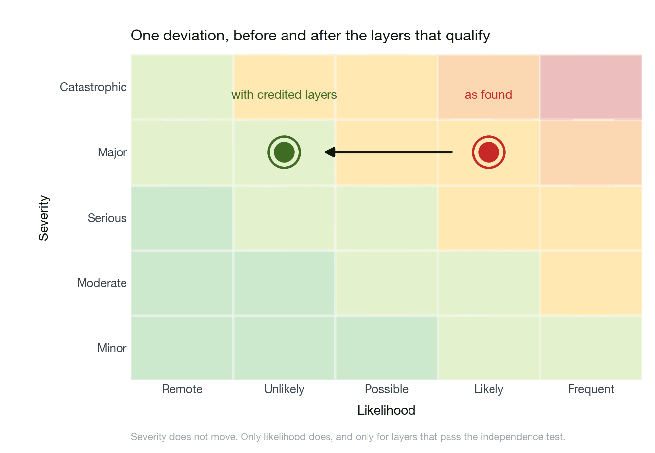 Five by five risk matrix showing one deviation before and after credited protection layers
