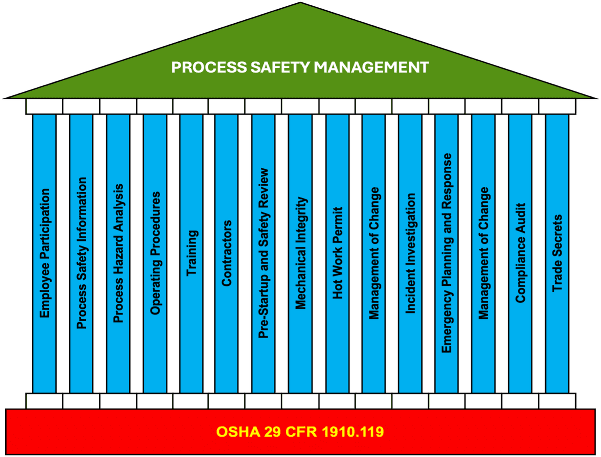 OSHA Process Safety Management (29 CFR 1910.119) Overview