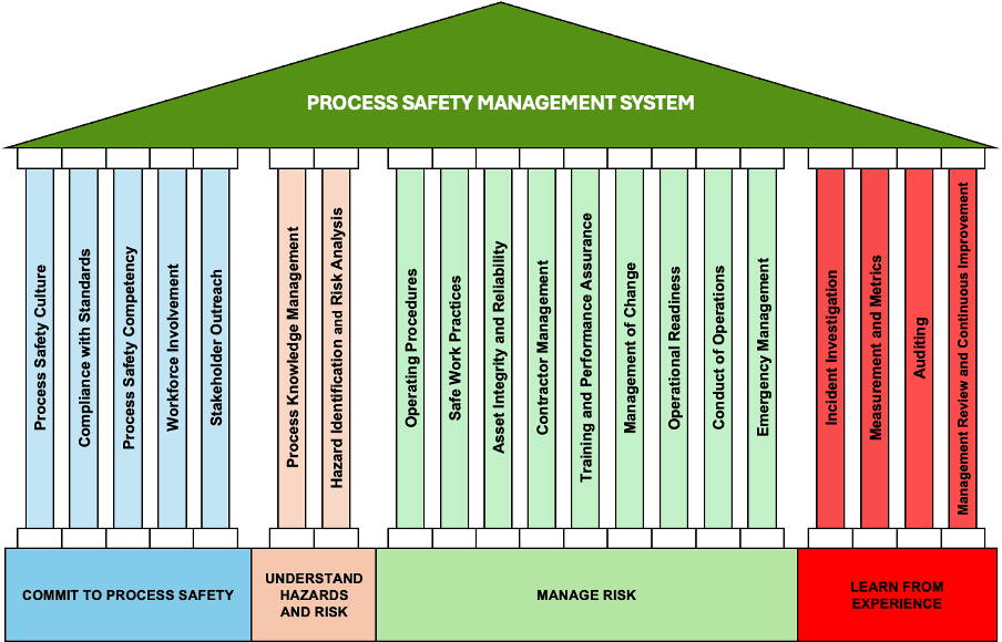 Risk Based Process Safety (RBPS) Overview