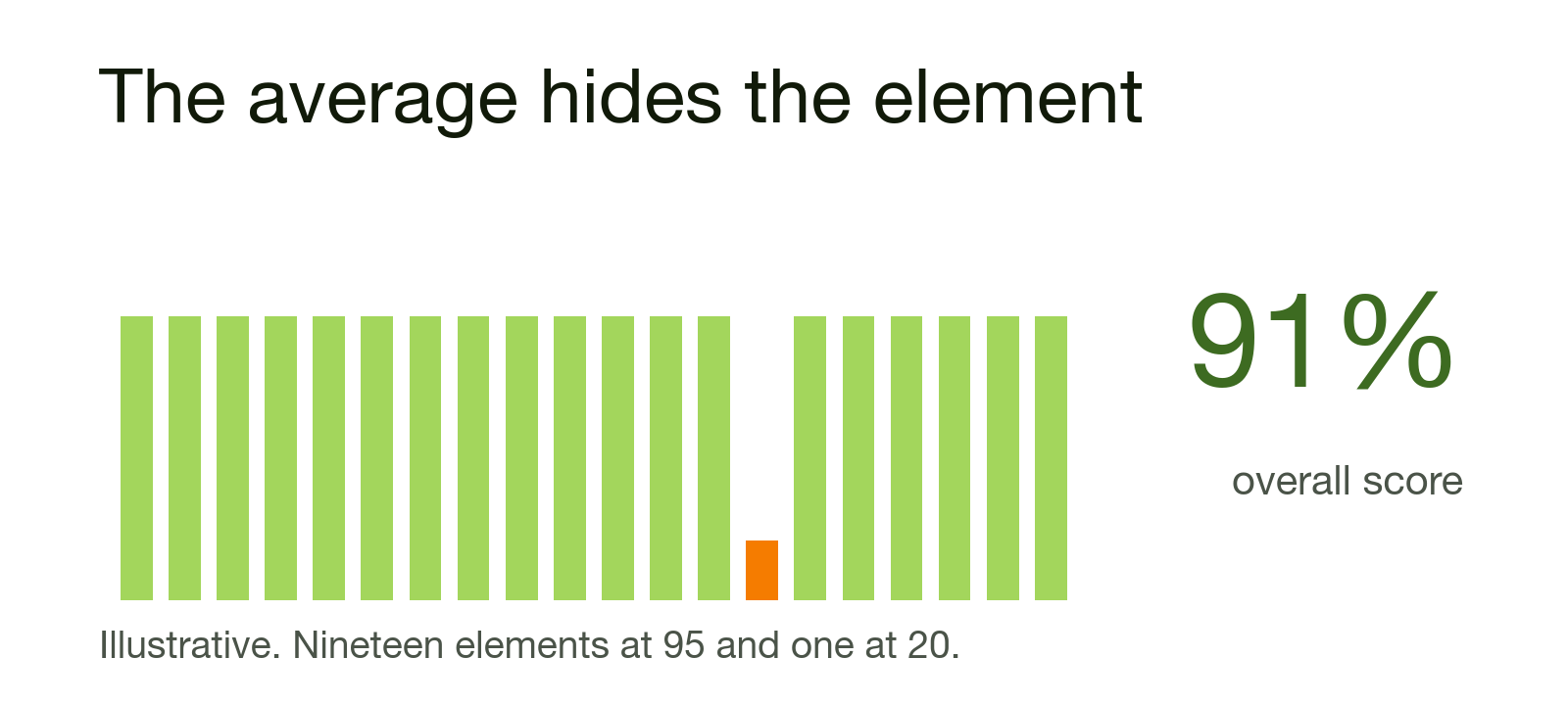 An illustrative set of twenty element scores, nineteen at ninety five and one at twenty, averaging ninety one per cent.