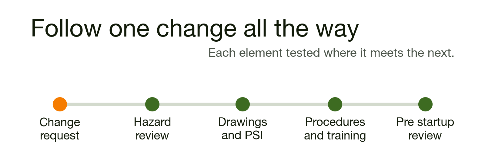 A change request followed through hazard review, drawings and process safety information, procedures and training, and the pre startup safety review.