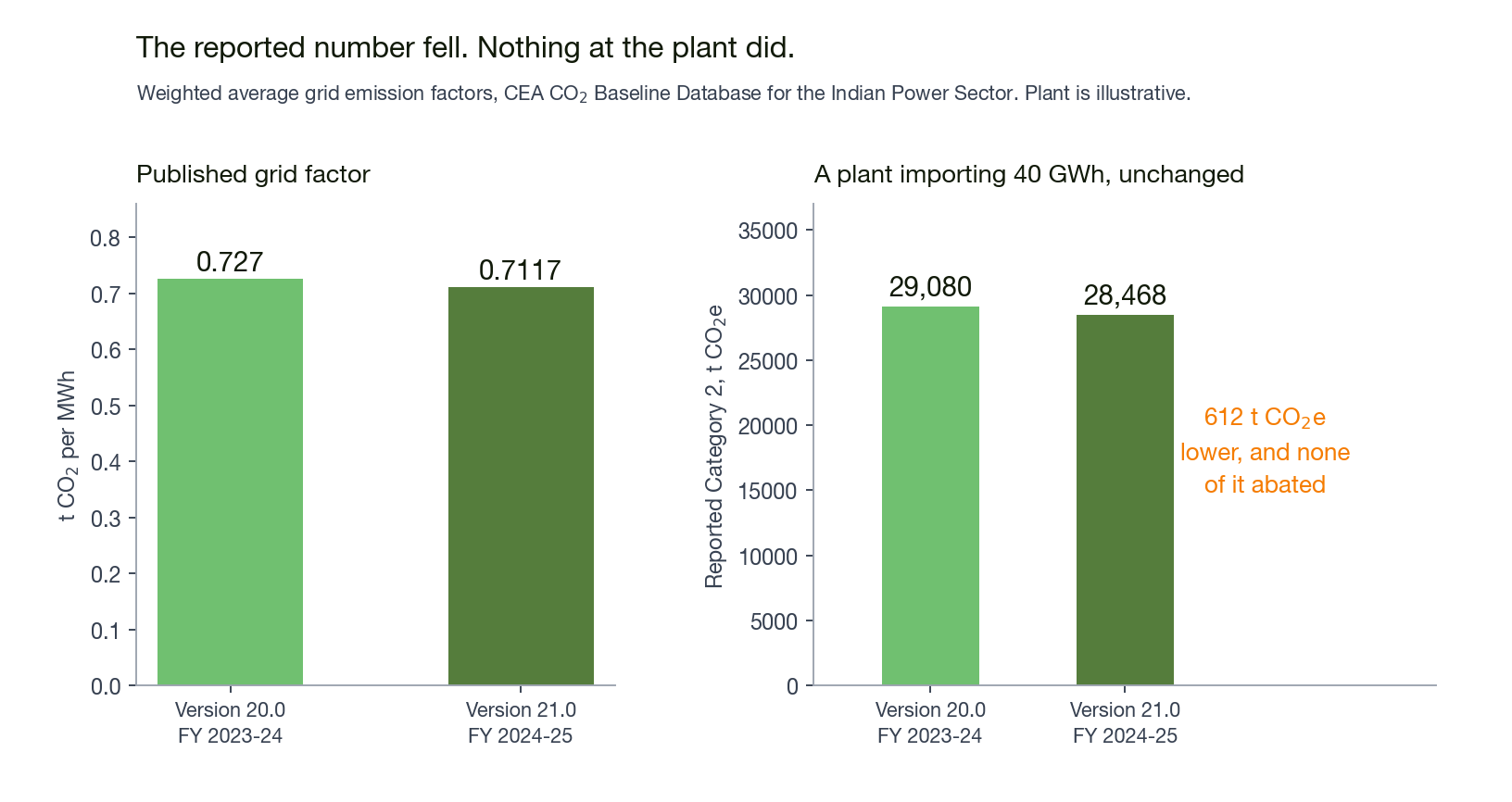 Published CEA grid emission factors for two database versions, and the effect on a plant importing 40 GWh