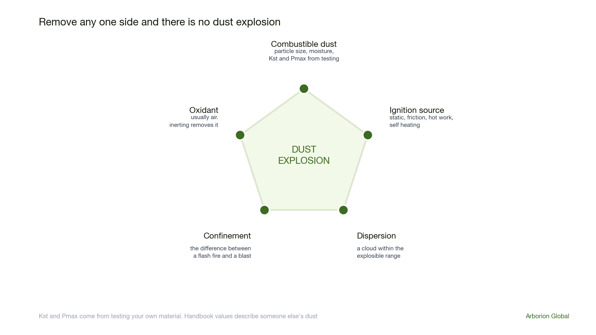 Dust explosion pentagon showing combustible dust, oxidant, dispersion, confinement and ignition source, with the note that secondary explosions need only accumulated layers