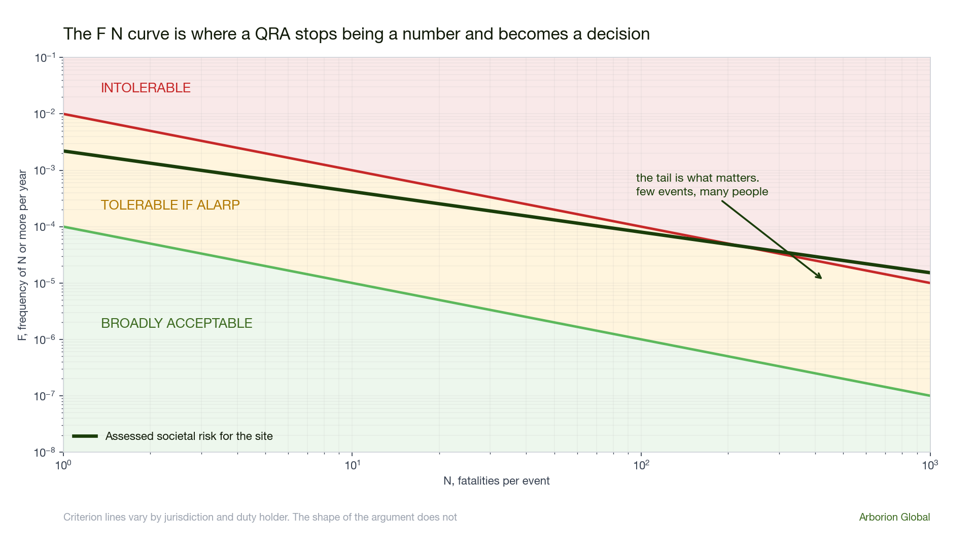 Log log F N curve showing intolerable, tolerable if ALARP and broadly acceptable regions with an assessed site curve crossing the upper criterion line at high N