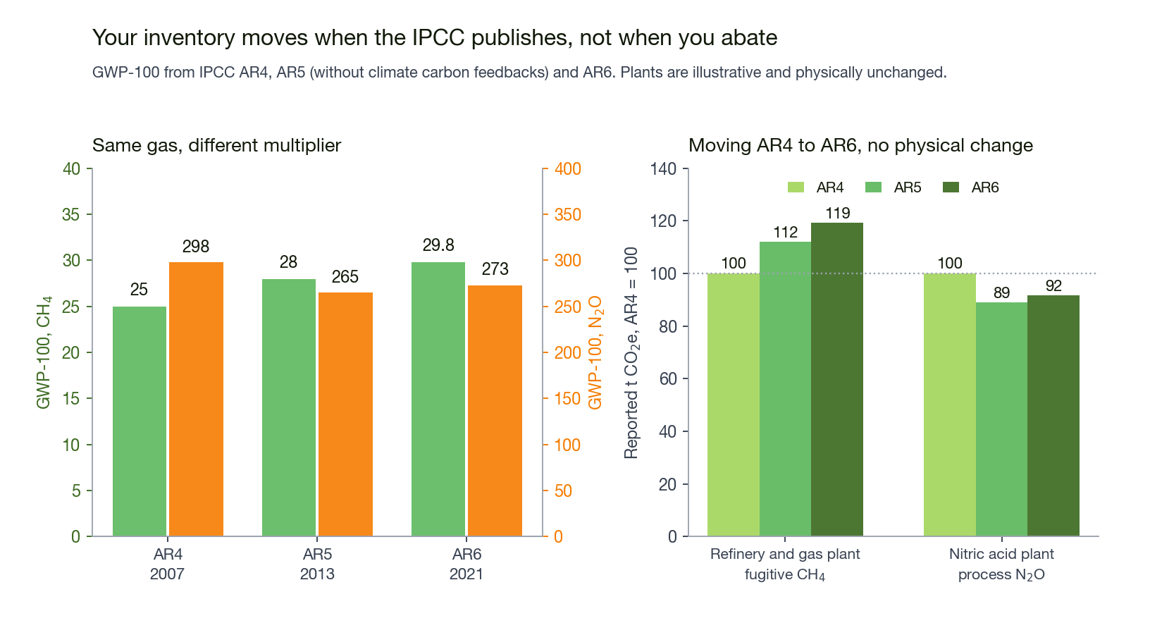 GWP-100 values for methane and nitrous oxide across IPCC AR4, AR5 and AR6, and the effect on a refinery and a nitric acid plant