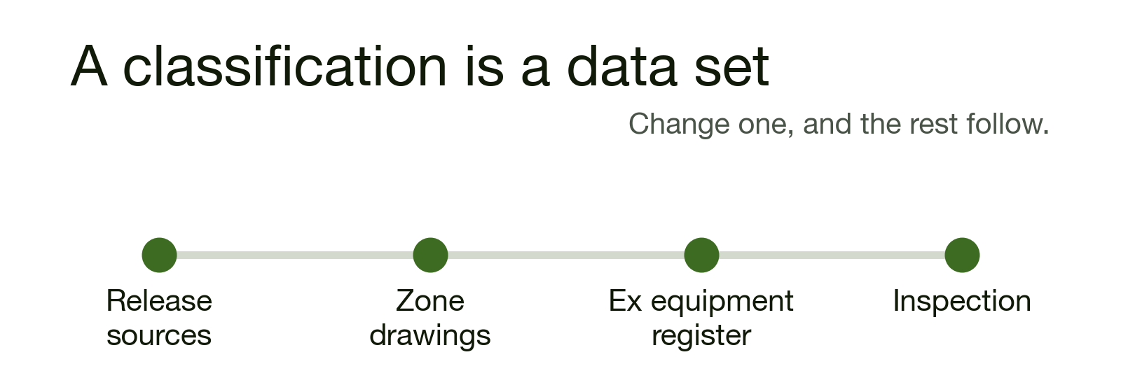 Release sources lead to zone drawings, zone drawings to the Ex equipment register, and the register to inspection. A change in any one requires the others to follow.
