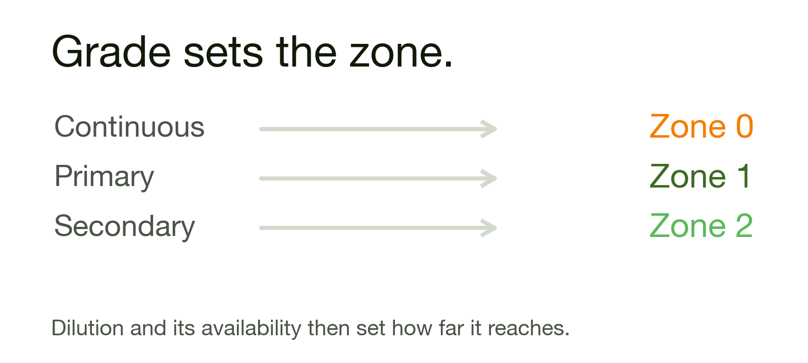 Continuous grade releases lead to Zone 0, primary grade to Zone 1 and secondary grade to Zone 2, with dilution and availability setting how far each zone extends.