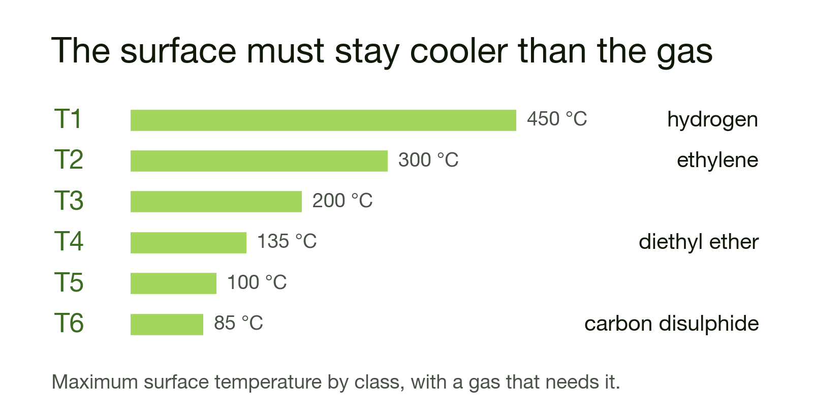 Temperature classes T1 to T6 with maximum surface temperatures of 450, 300, 200, 135, 100 and 85 degrees Celsius, with hydrogen at T1, ethylene at T2, diethyl ether at T4 and carbon disulphide at T6.