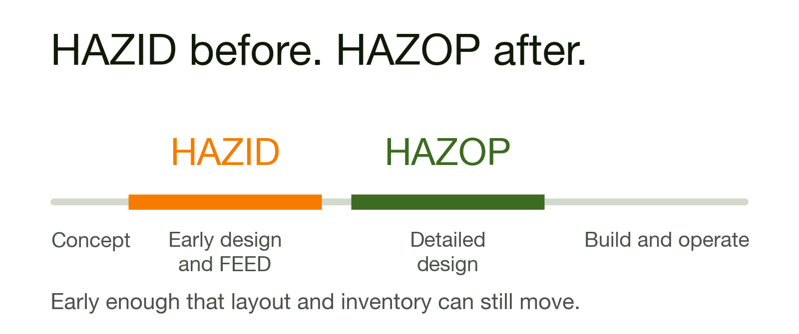 Lifecycle chart showing HAZID at early design and FEED, ahead of the detailed design HAZOP, with LOPA, SIL and QRA following