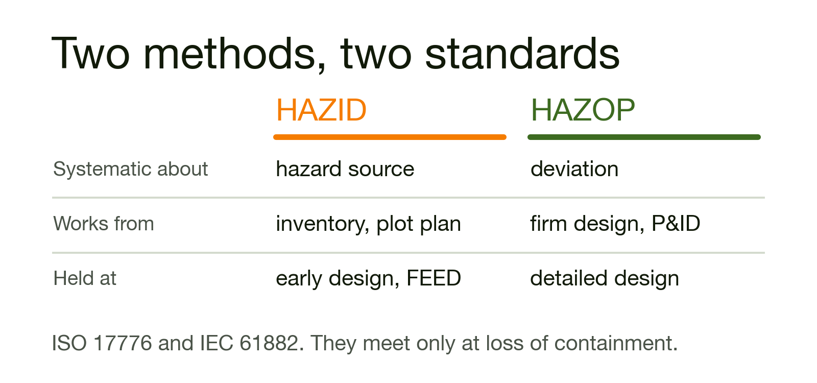 Coverage comparison showing the hazard categories a HAZID covers systematically against those a HAZOP covers
