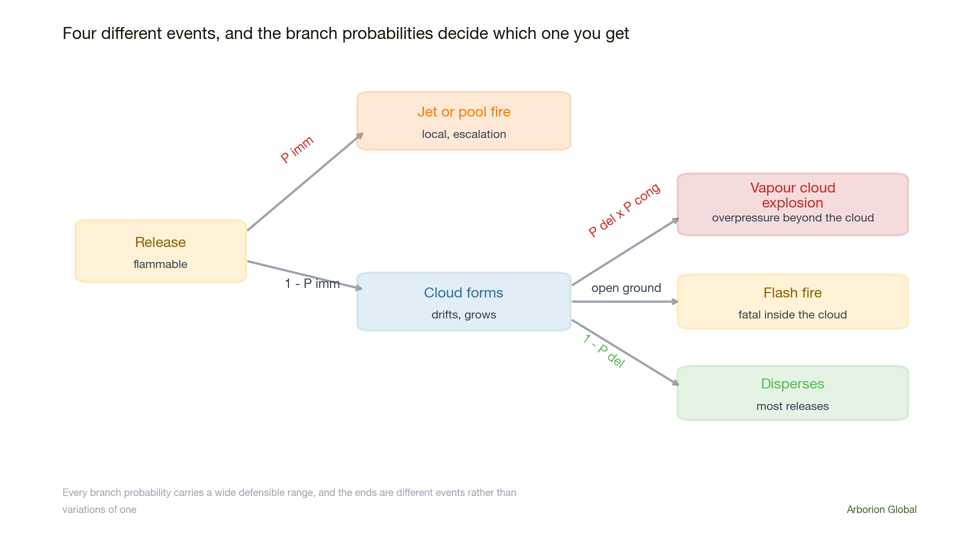 Event tree from a flammable release, branching through immediate ignition to a jet fire, delayed ignition into congestion giving a vapour cloud explosion, delayed ignition in open ground giving a flash fire, and no ignition giving safe dispersal, with the branch probabilities marked as the uncertain terms