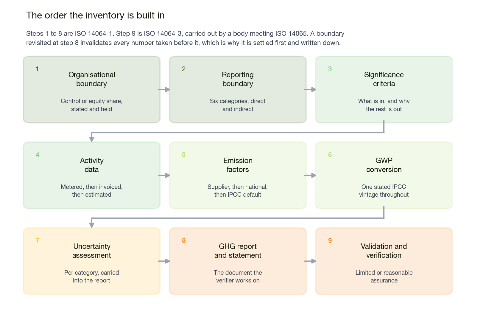 Nine step build sequence from organisational boundary through to validation and verification, showing which part of ISO 14064 governs each step