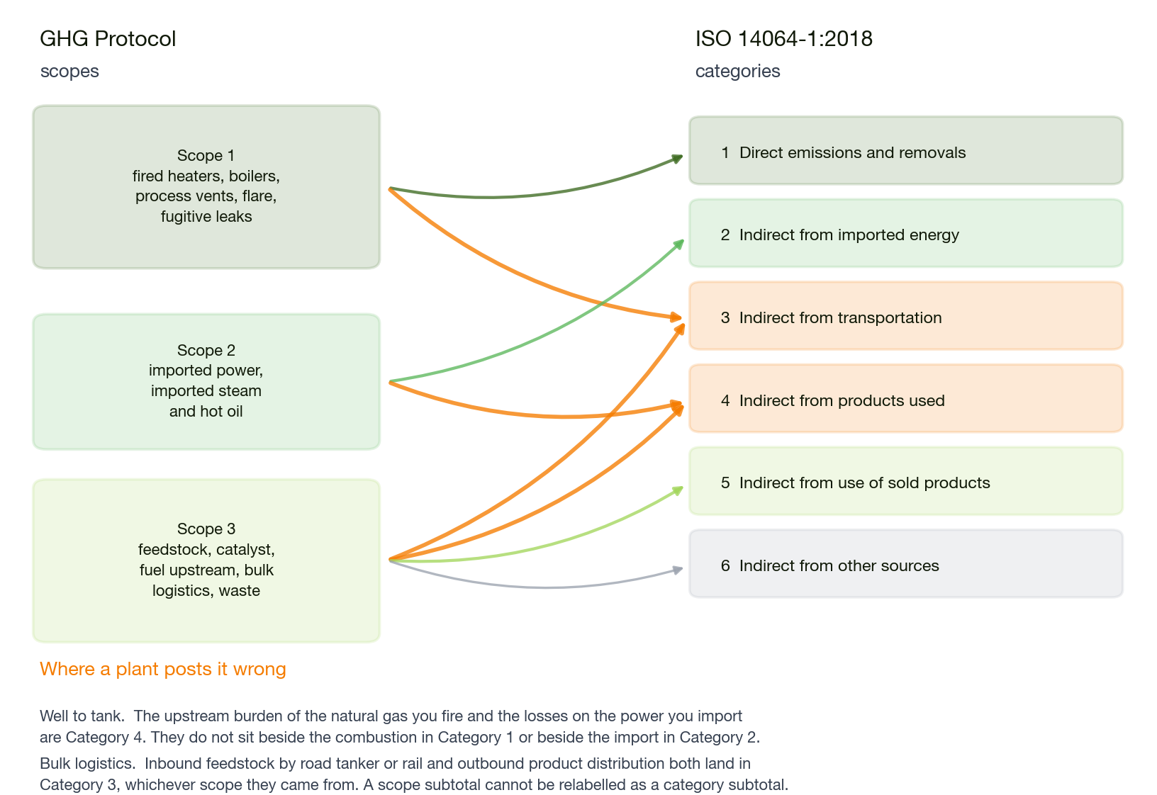 Mapping of GHG Protocol scopes onto the six ISO 14064-1:2018 categories, showing transportation and products used fed from more than one scope