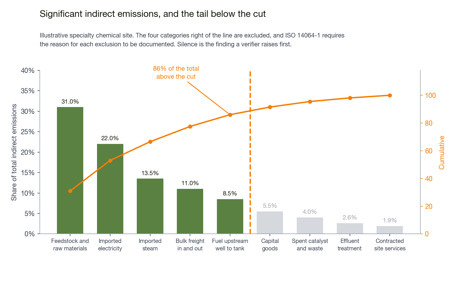 Ranked indirect emission categories for a chemical site with a significance cut line and cumulative contribution curve