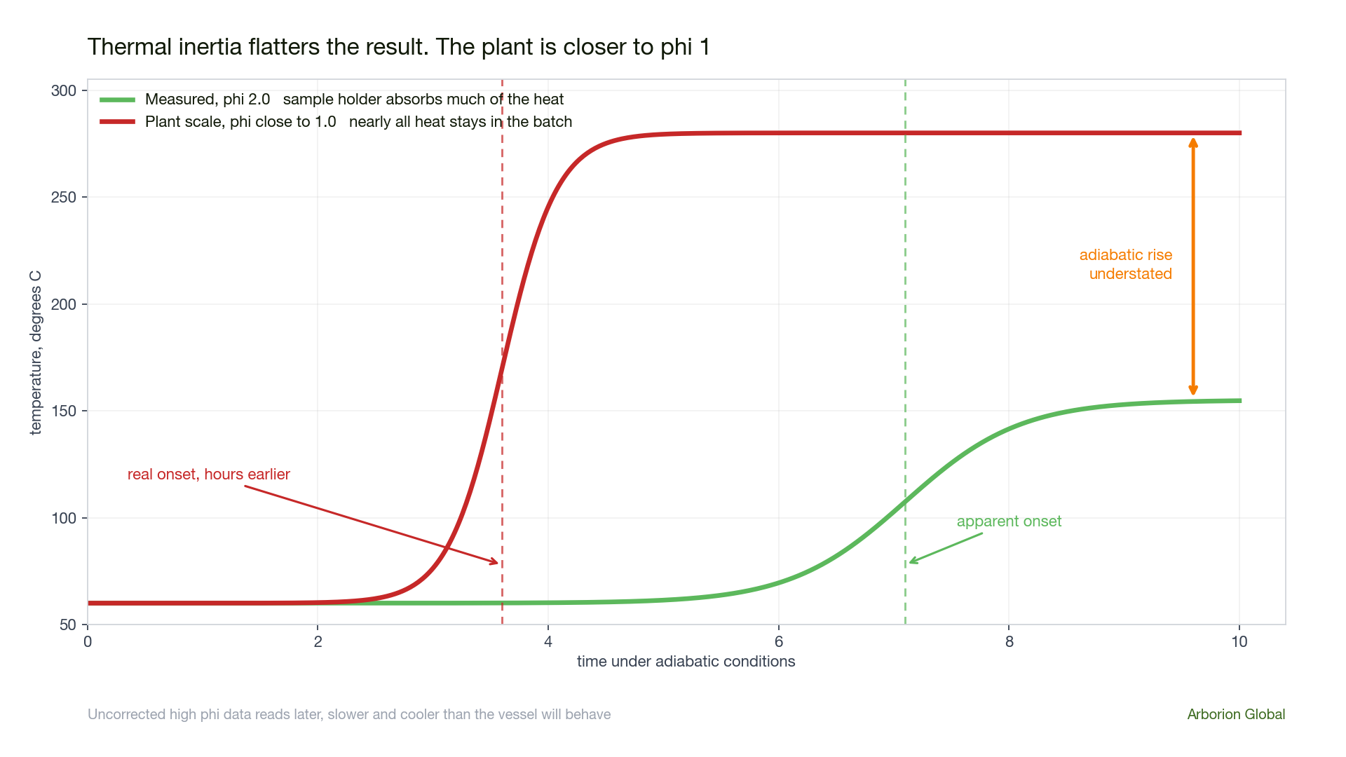 Temperature against time comparing a phi 2.0 measured curve with a plant scale phi close to 1.0 curve, showing the plant running away hours earlier and far hotter