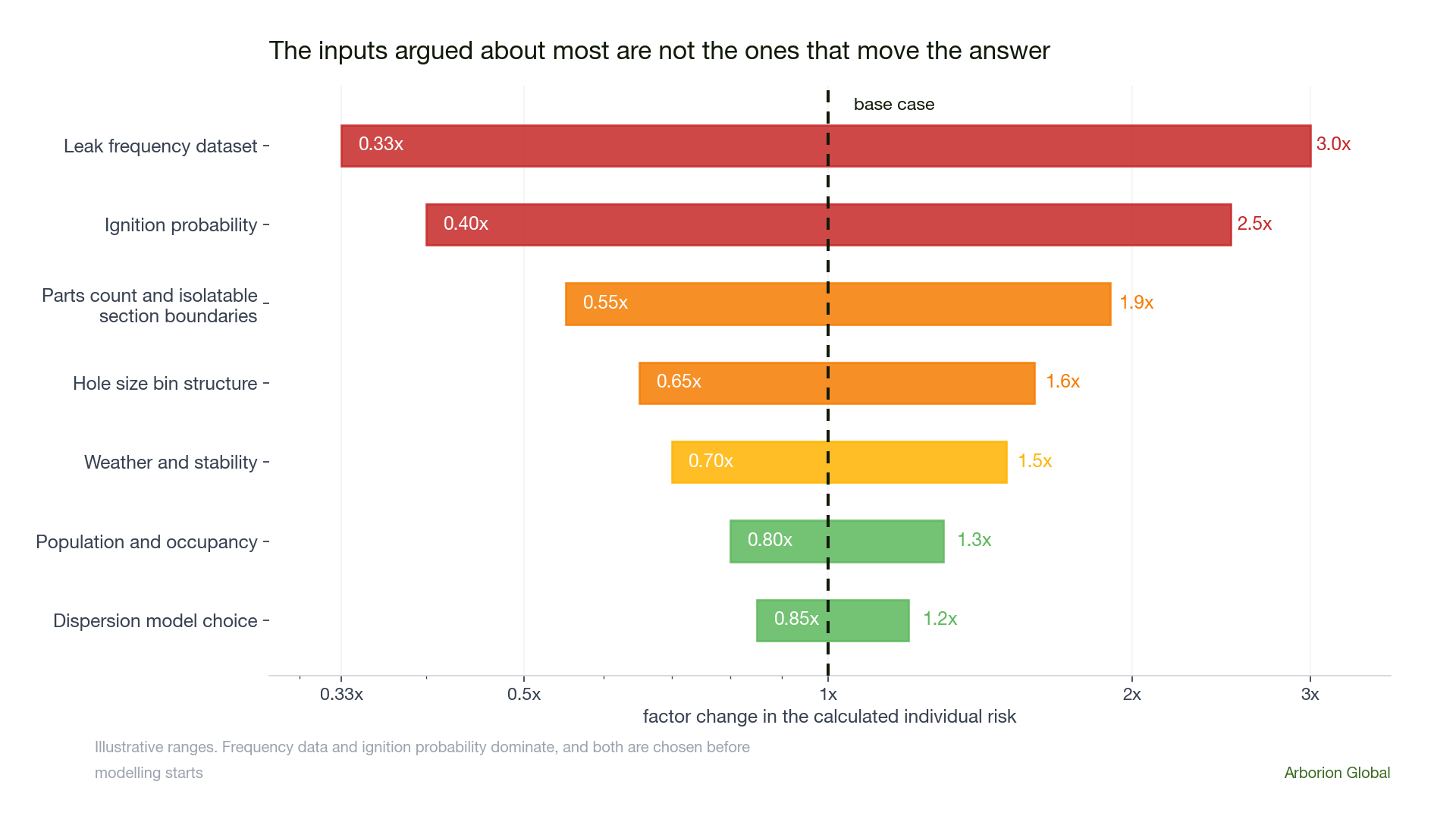 Horizontal bar chart showing the factor by which a quantitative risk assessment result changes across the plausible range of each input, with leak frequency and ignition probability producing the largest swings and dispersion model choice the smallest