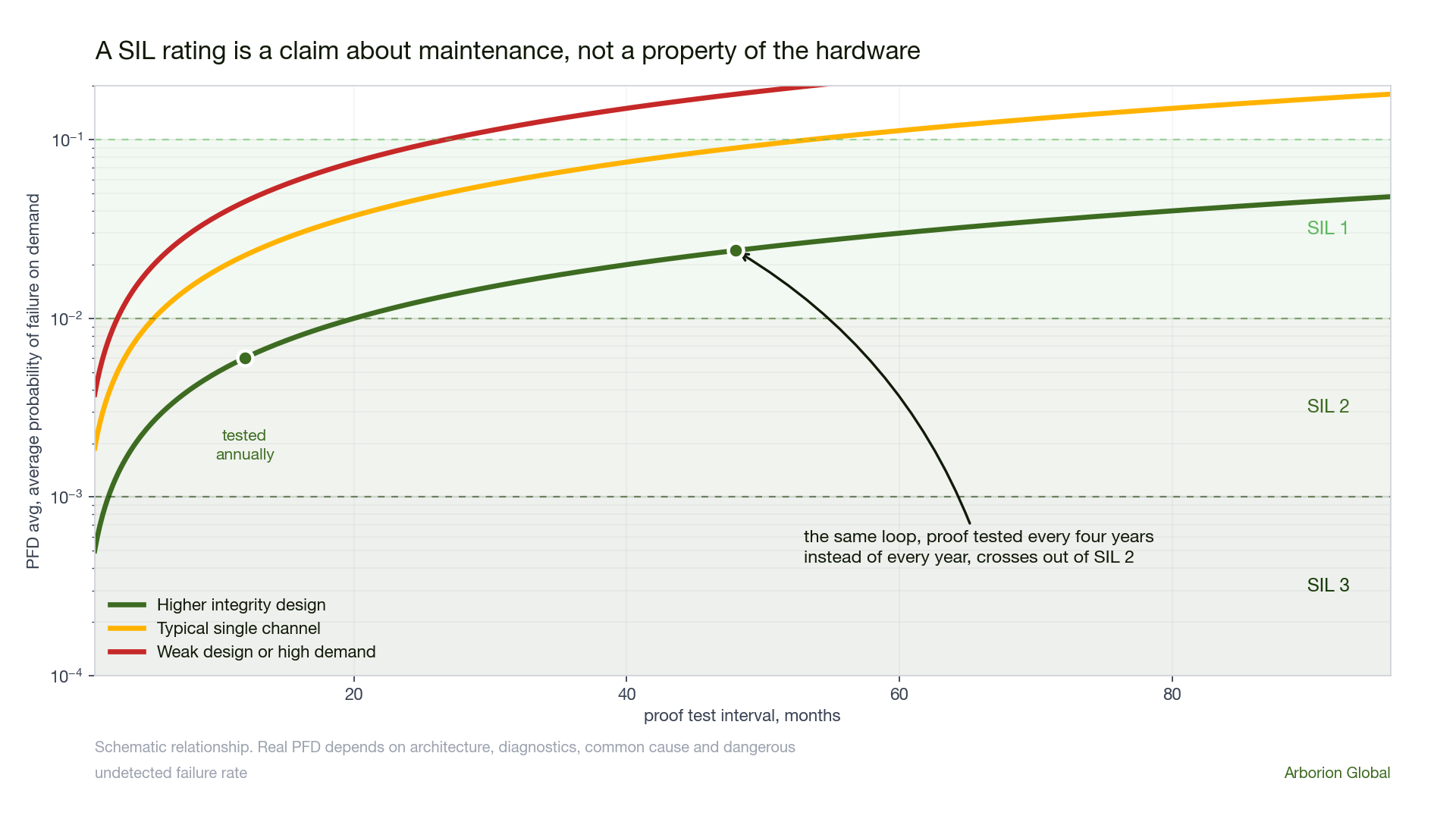 Average probability of failure on demand plotted against proof test interval on logarithmic axes, showing three loops of differing quality crossing SIL band boundaries as the interval lengthens