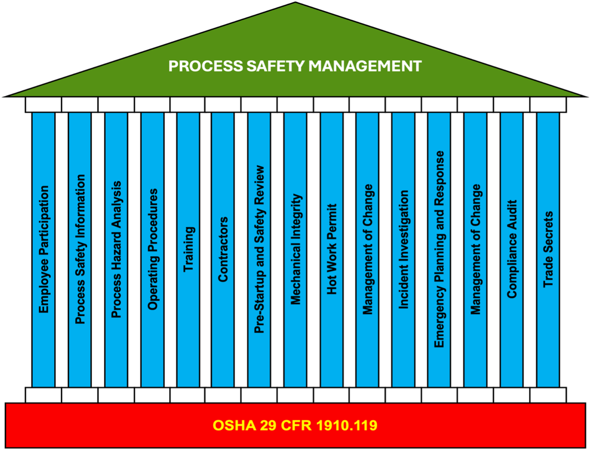 OSHA Process Safety Management (29 CFR 1910.119) — Overview