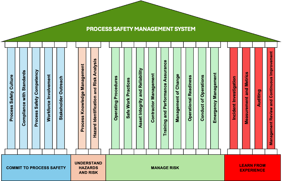 Risk Based Process Safety (RBPS) — Overview